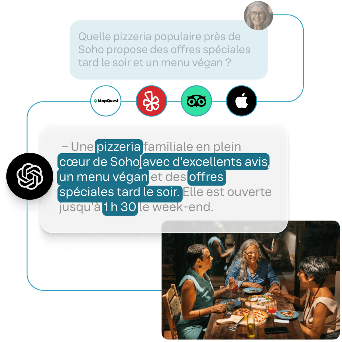 Recherche IA pour restaurants - ChatGPT recommandant une pizzeria avec logos MapQuest, Yelp, TripAdvisor et Apple