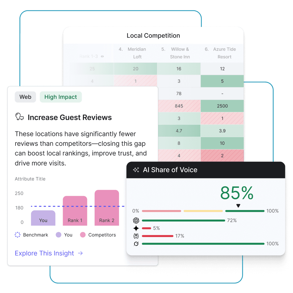 Dashboard d'analyse de marché local avec tableau de compétition, avis clients et AI Share of Voice