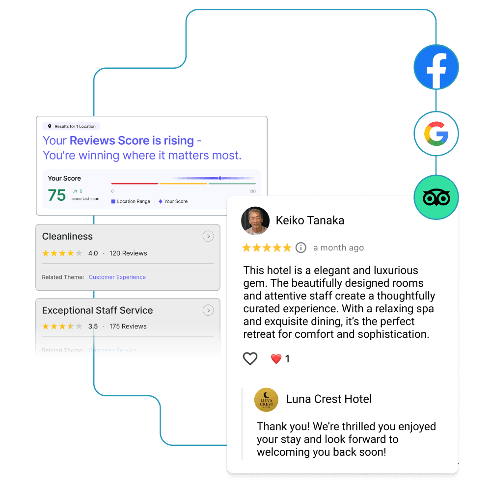 Dashboard de gestion des avis avec score, catégories et exemple d'avis client avec réponse
